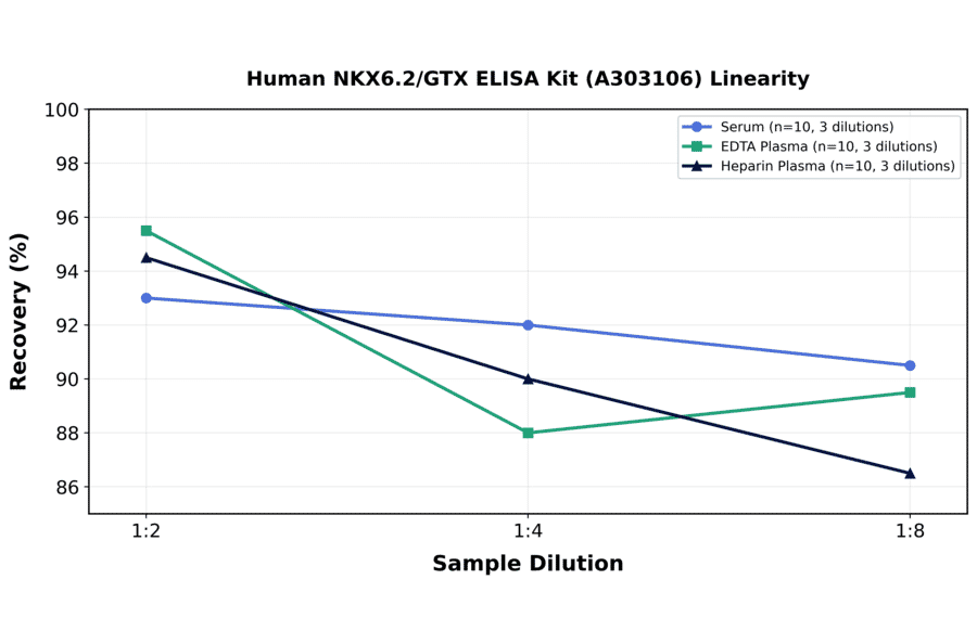 Linearity - Human NKX6.2/GTX ELISA Kit (A303106) - Antibodies.com
